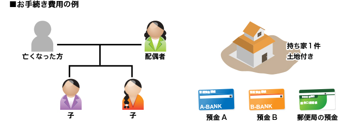 手続き費用の例の図