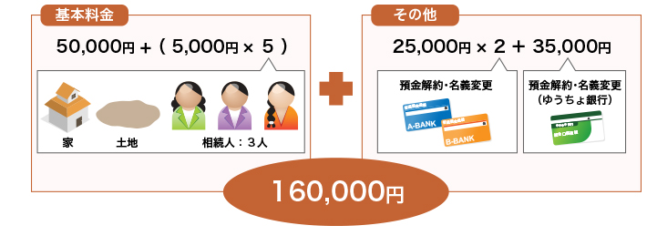 手続き費用の例の図